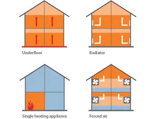 Different Types of Heating Diagram