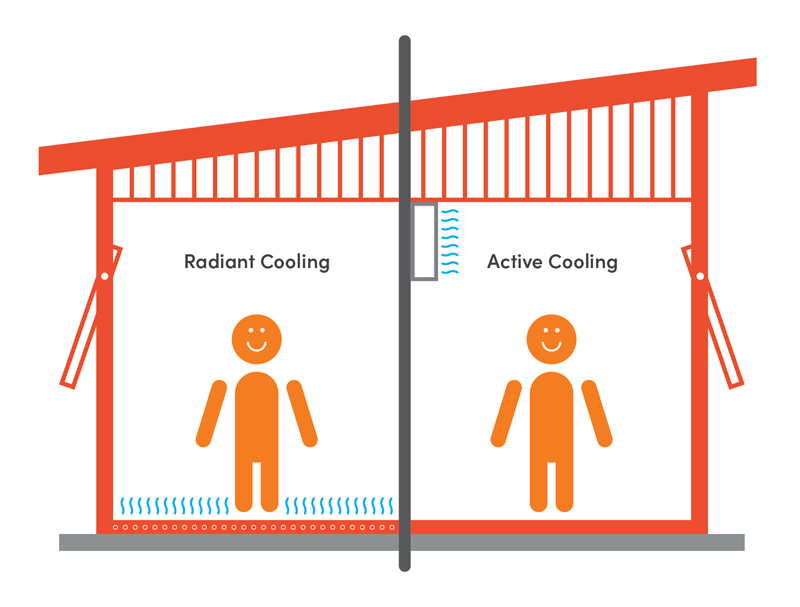 Radiant and Active Cooling